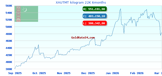 XAUTMT kilogram 22K 6months