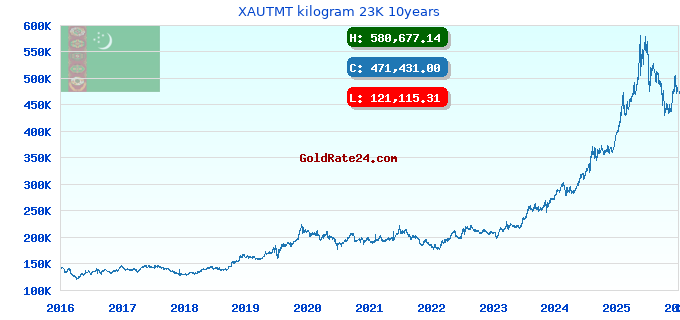 XAUTMT kilogram 23K 10years