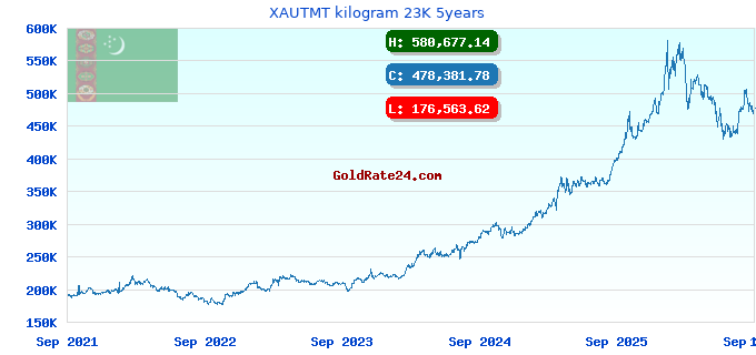 XAUTMT kilogram 23K 5years