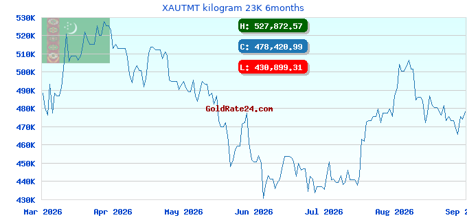 XAUTMT kilogram 23K 6months