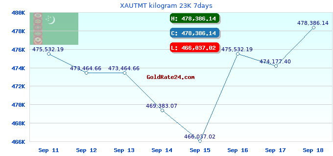 XAUTMT kilogram 23K 7days