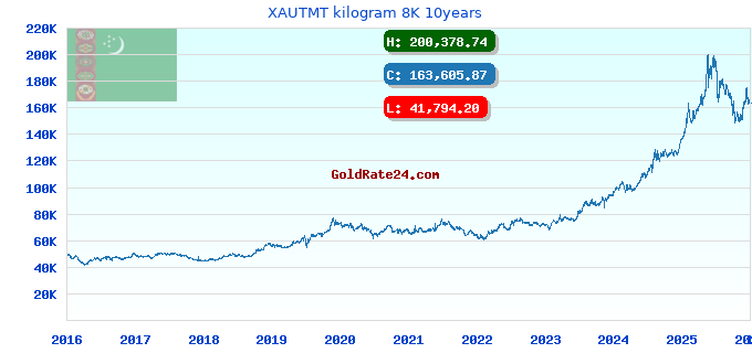 XAUTMT kilogram 8K 10years