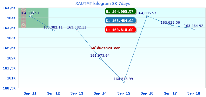 XAUTMT kilogram 8K 7days