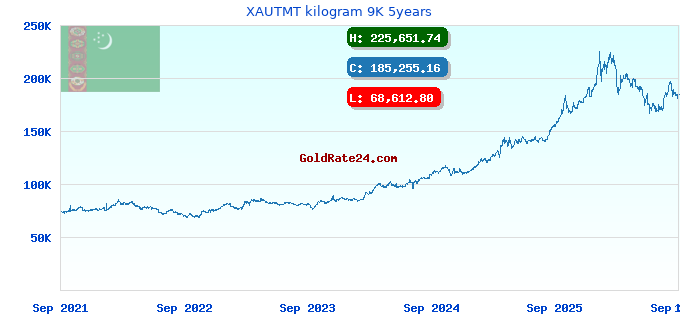 XAUTMT kilogram 9K 5years