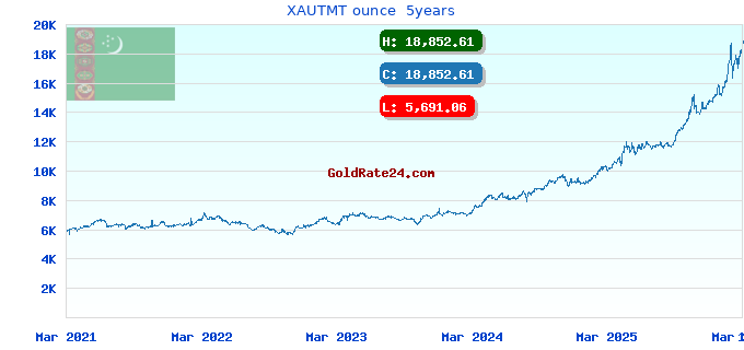 XAUTMT ounce  5years