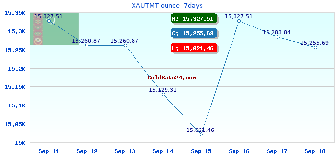 XAUTMT ounce 7days