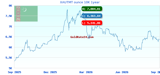 XAUTMT ounce 10K 1year