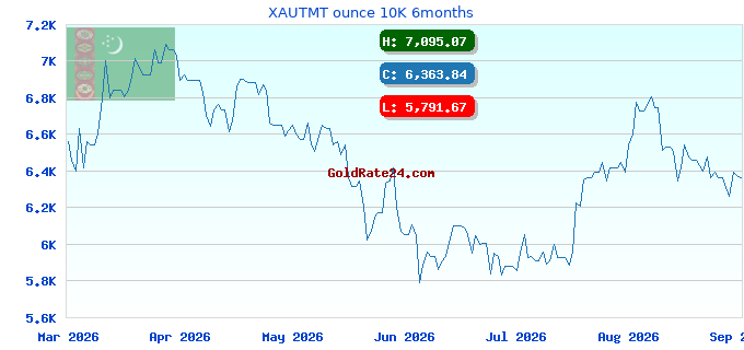 XAUTMT ounce 10K 6months