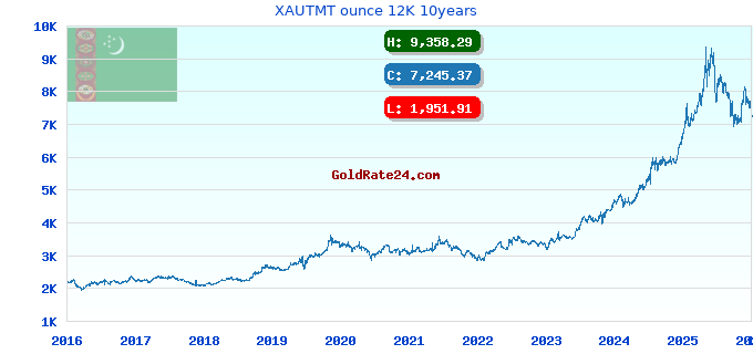 XAUTMT ounce 12K 10years
