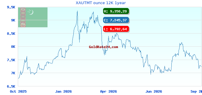 XAUTMT ounce 12K 1year