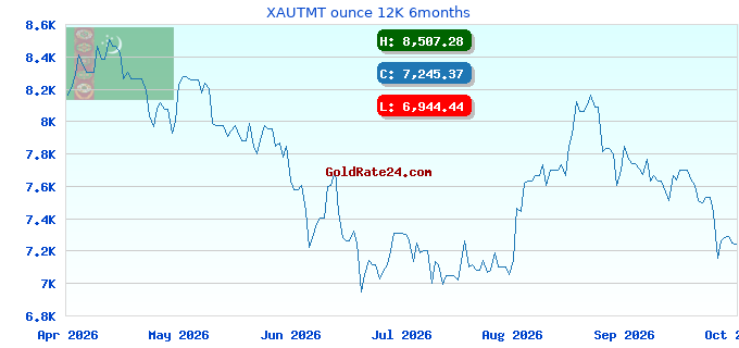 XAUTMT ounce 12K 6months