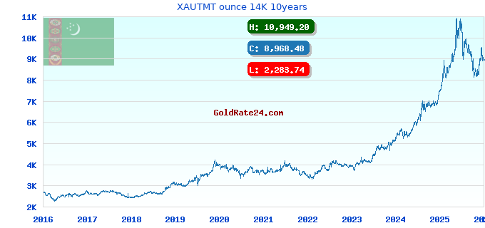 XAUTMT ounce 14K 10years