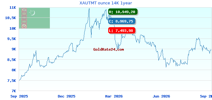XAUTMT ounce 14K 1year