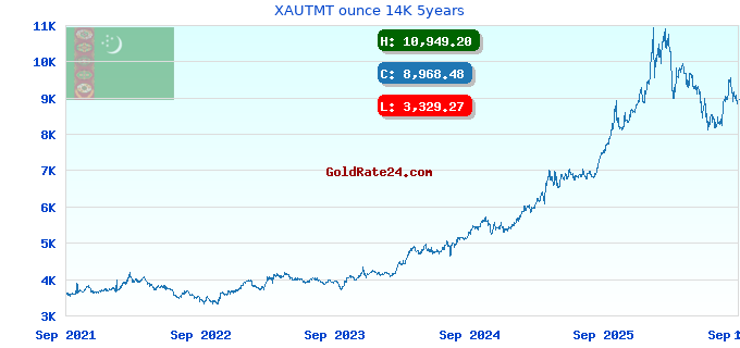 XAUTMT ounce 14K 5years