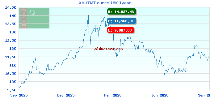 XAUTMT ounce 18K 1year