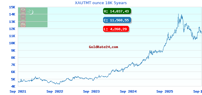 XAUTMT ounce 18K 5years