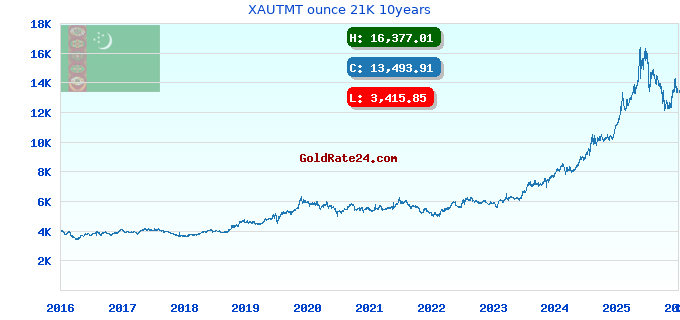 XAUTMT ounce 21K 10years