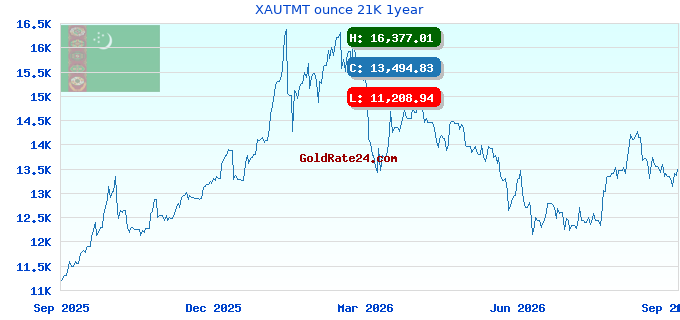 XAUTMT ounce 21K 1year