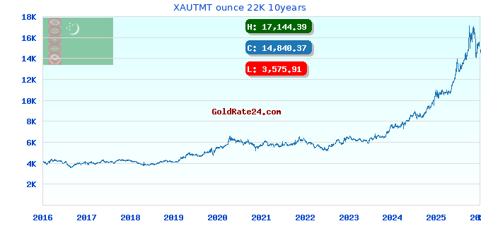 XAUTMT ounce 22K 10years