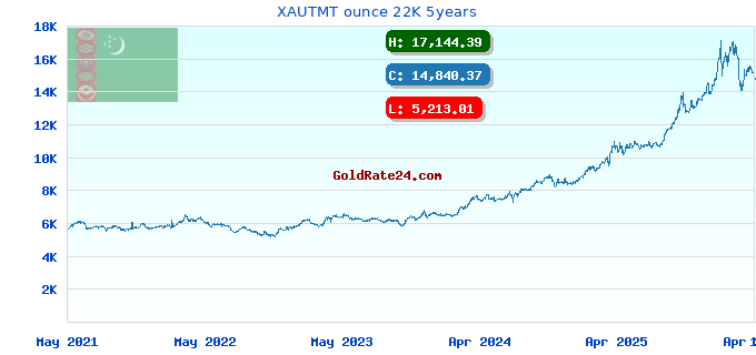 XAUTMT ounce 22K 5years