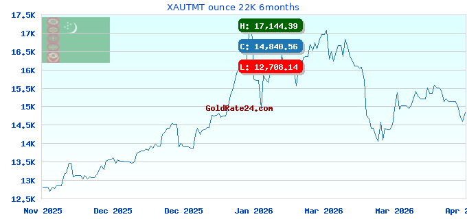 XAUTMT ounce 22K 6months
