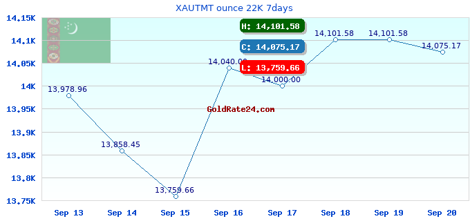 XAUTMT ounce 22K 7days