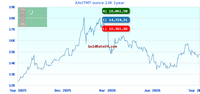 XAUTMT ounce 23K 1year