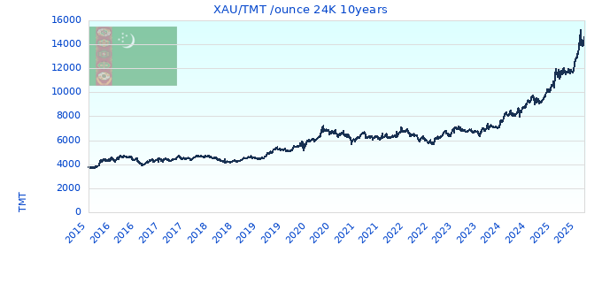 XAU/TMT /ounce 24K 10years