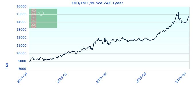 XAU/TMT /ounce 24K 1year