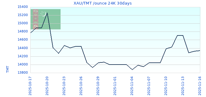 XAU/TMT /ounce 24K 30days