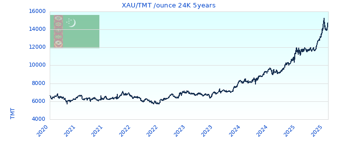 XAU/TMT /ounce 24K 5years