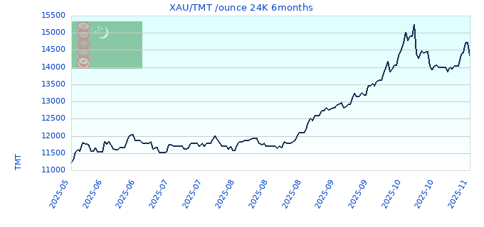 XAU/TMT /ounce 24K 6months