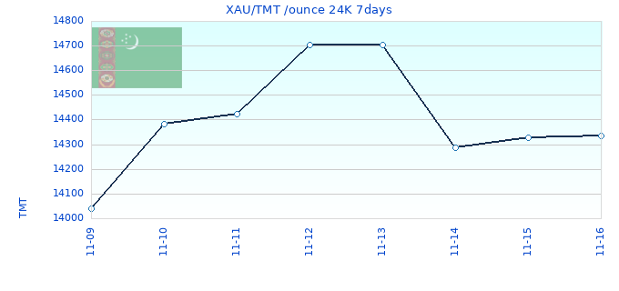XAU/TMT /ounce 24K 7days