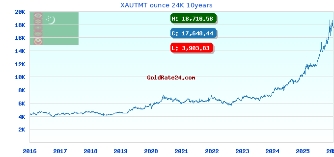 XAUTMT ounce 24K 10years