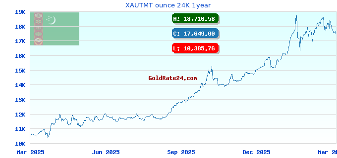 XAUTMT ounce 24K 1year