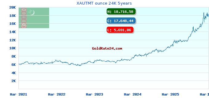 XAUTMT ounce 24K 5years