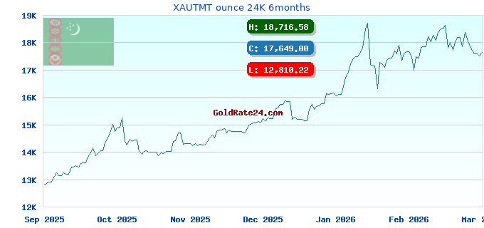 XAUTMT ounce 24K 6months