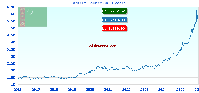 XAUTMT ounce 8K 10years