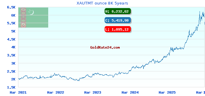 XAUTMT ounce 8K 5years