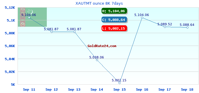 XAUTMT ounce 8K 7days