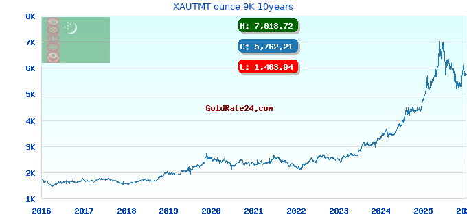 XAUTMT ounce 9K 10years