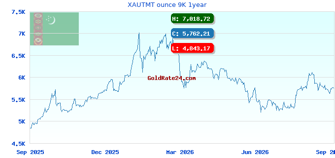 XAUTMT ounce 9K 1year