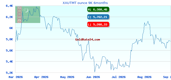 XAUTMT ounce 9K 6months