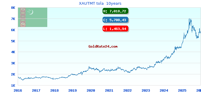 XAUTMT tola 10years