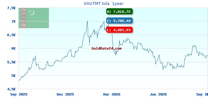 XAUTMT tola 1year
