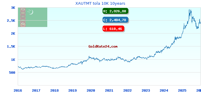 XAUTMT tola 10K 10years