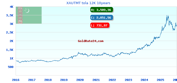 XAUTMT tola 12K 10years