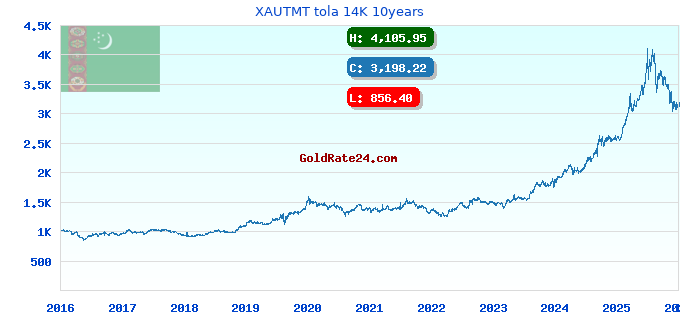 XAUTMT tola 14K 10years