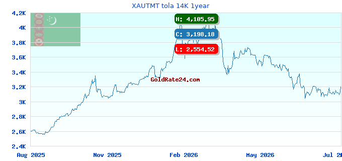XAUTMT tola 14K 1year