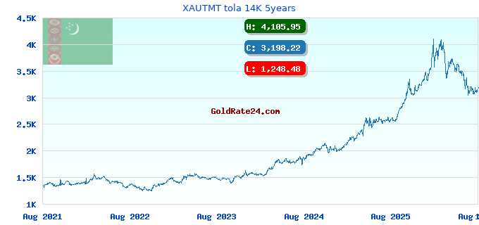 XAUTMT tola 14K 5years
